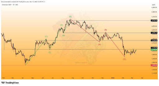 Ethereum price rises near key resistance: breakout could be explosive Ethereum price rises near key resistance: breakout could be explosive