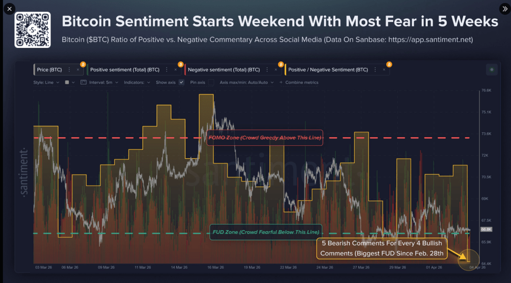 Bitcoin mood worsens to levels not seen since late February Bitcoin mood worsens to levels not seen since late February