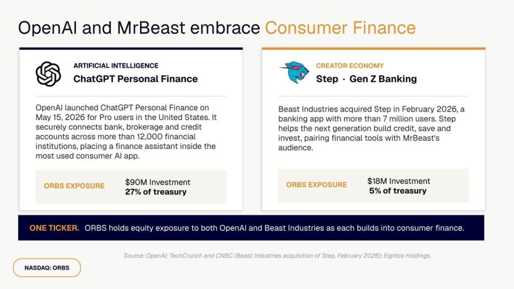 ORBS) Reports Total Holdings Of Approximately 7 Million, Includes OpenAI, Beast Industries, More Than 11,000 ETH And Over 283 Million WLD Tokens ORBS) Reports Total Holdings Of Approximately 7 Million, Includes OpenAI, Beast Industries, More Than 11,000 ETH And Over 283 Million WLD Tokens