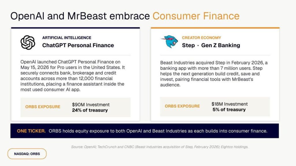 Eightco (NASDAQ= ORBS) Reports 4M Holdings Across OpenAI, WLD, ETH And Strategic Investments Eightco (NASDAQ= ORBS) Reports 4M Holdings Across OpenAI, WLD, ETH And Strategic Investments