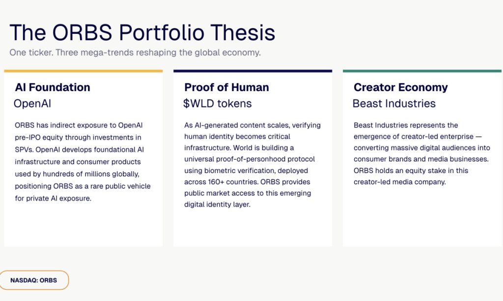 ORBS) Reports Total Holdings Of Approximately 6 Million, Includes OpenAI, Beast Industries, More Than 16,000 ETH And Over 283 Million WLD Tokens ORBS) Reports Total Holdings Of Approximately 6 Million, Includes OpenAI, Beast Industries, More Than 16,000 ETH And Over 283 Million WLD Tokens