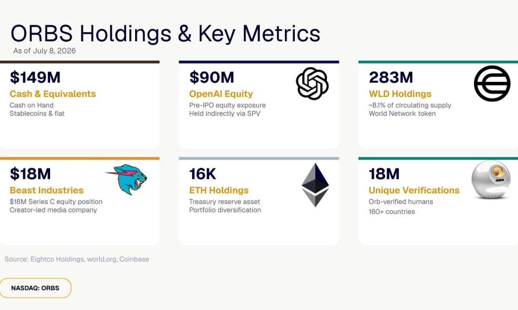 ORBS) Reports Total Holdings Of Approximately 7 Million, Includes OpenAI, Beast Industries, More Than 16,000 ETH And Over 283 Million WLD Tokens