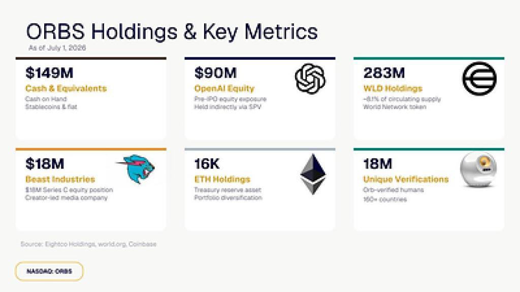 ORBS) Reports Total Holdings Of Approximately 6 Million, Includes OpenAI, Beast Industries, More Than 16,000 ETH And Over 283 Million WLD Tokens ORBS) Reports Total Holdings Of Approximately 6 Million, Includes OpenAI, Beast Industries, More Than 16,000 ETH And Over 283 Million WLD Tokens