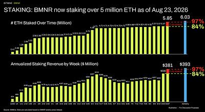 STAKING: BMNR now staking over 5 million ETH as of Aug 23, 2026