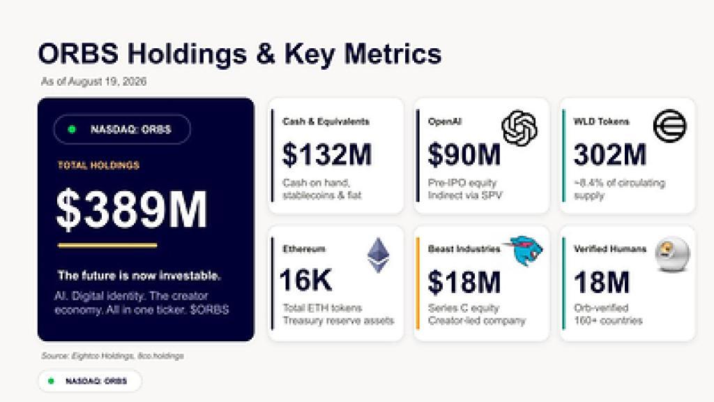 Eightco Holdings Reports 9M in Holdings, Including OpenAI, Beast Industries, 16,000+ ETH and 302M WLD Eightco Holdings Reports 9M in Holdings, Including OpenAI, Beast Industries, 16,000+ ETH and 302M WLD
