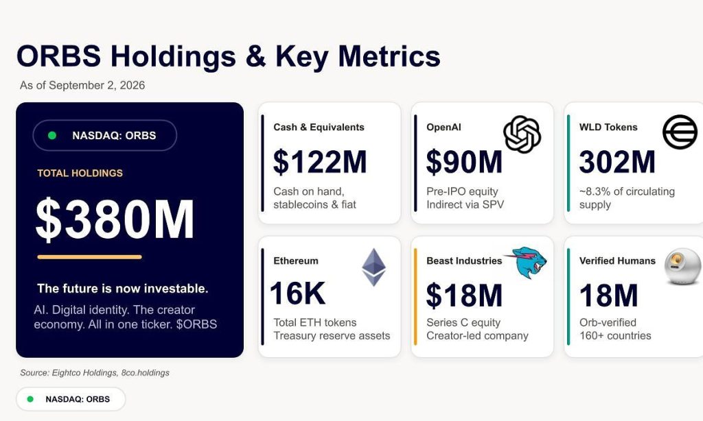 ORBS) Reports Total Holdings of Approximately 0 Million, Includes OpenAI, Beast Industries, More Than 16,000 ETH and Nearly 302 Million WLD Tokens